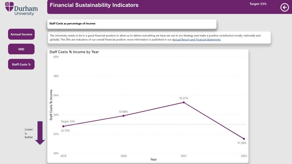 Screenshot of Durham University Financial Sustainability Indicators showing Staff Costs as % Income by Year, captioned 'Lower is better' with a big ol' downward arrow. 